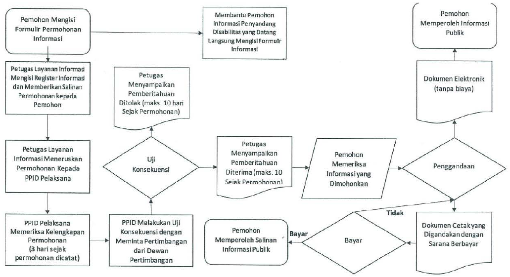 prosedur permohonan informasi
